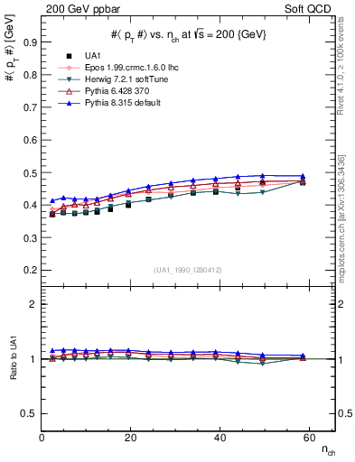 Plot of avgpt-vs-nch in 200 GeV ppbar collisions