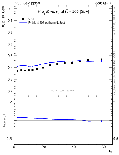 Plot of avgpt-vs-nch in 200 GeV ppbar collisions