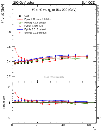 Plot of avgpt-vs-nch in 200 GeV ppbar collisions