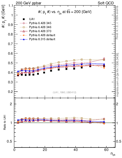 Plot of avgpt-vs-nch in 200 GeV ppbar collisions