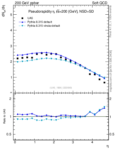 Plot of eta in 200 GeV ppbar collisions