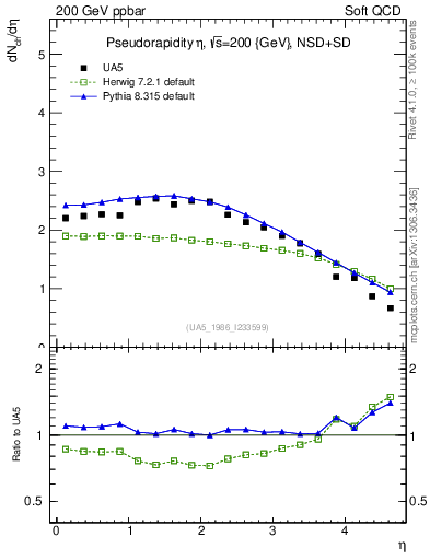 Plot of eta in 200 GeV ppbar collisions