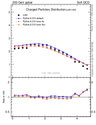 Plot of eta in 200 GeV ppbar collisions