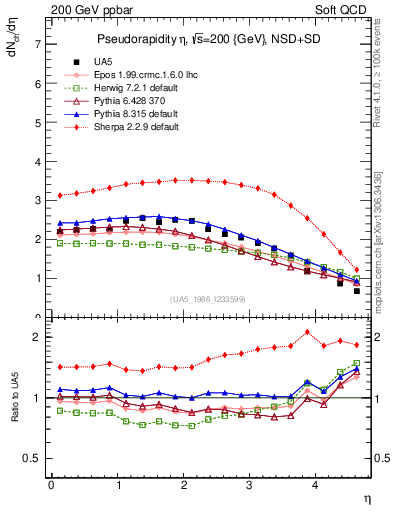 Plot of eta in 200 GeV ppbar collisions
