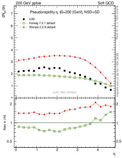 Plot of eta in 200 GeV ppbar collisions