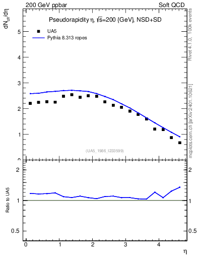 Plot of eta in 200 GeV ppbar collisions