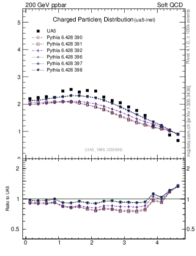 Plot of eta in 200 GeV ppbar collisions