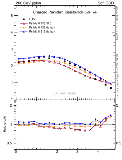 Plot of eta in 200 GeV ppbar collisions