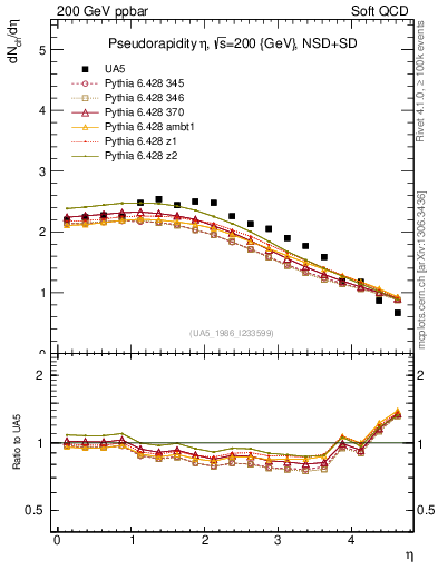 Plot of eta in 200 GeV ppbar collisions