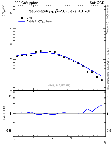 Plot of eta in 200 GeV ppbar collisions