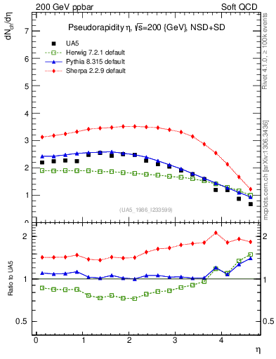 Plot of eta in 200 GeV ppbar collisions
