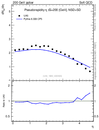 Plot of eta in 200 GeV ppbar collisions