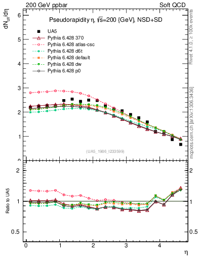 Plot of eta in 200 GeV ppbar collisions