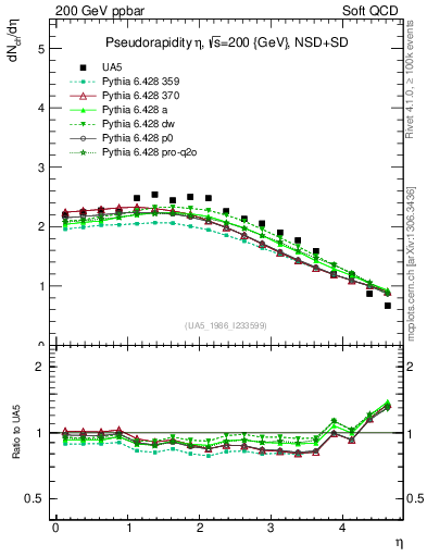 Plot of eta in 200 GeV ppbar collisions