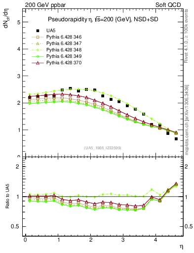 Plot of eta in 200 GeV ppbar collisions