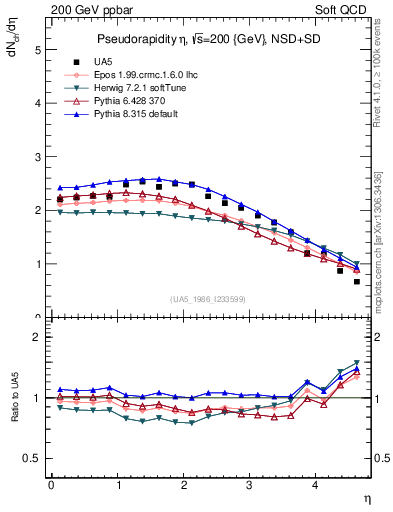 Plot of eta in 200 GeV ppbar collisions