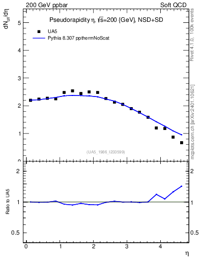 Plot of eta in 200 GeV ppbar collisions