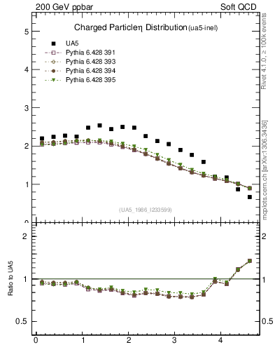 Plot of eta in 200 GeV ppbar collisions