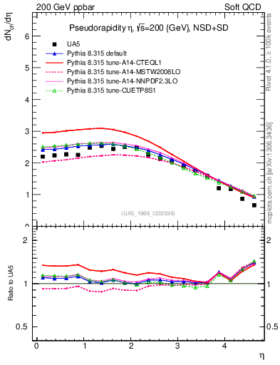 Plot of eta in 200 GeV ppbar collisions