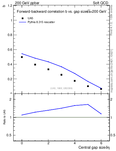 Plot of fbcorr-vs-deta in 200 GeV ppbar collisions