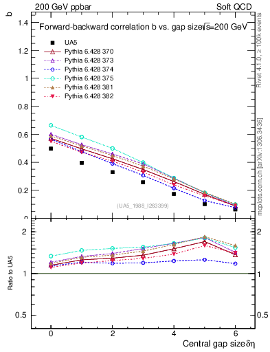 Plot of fbcorr-vs-deta in 200 GeV ppbar collisions