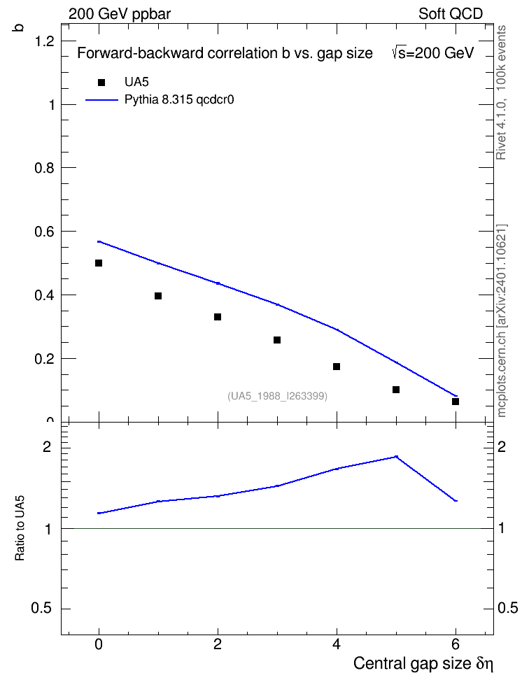 Plot of fbcorr-vs-deta in 200 GeV ppbar collisions