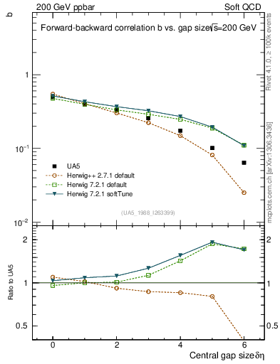 Plot of fbcorr-vs-deta in 200 GeV ppbar collisions