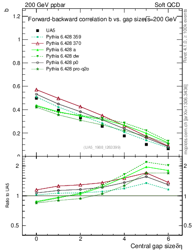 Plot of fbcorr-vs-deta in 200 GeV ppbar collisions