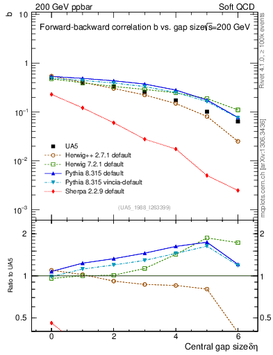 Plot of fbcorr-vs-deta in 200 GeV ppbar collisions