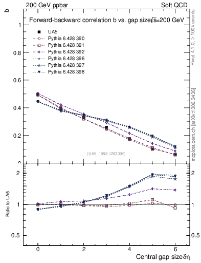 Plot of fbcorr-vs-deta in 200 GeV ppbar collisions
