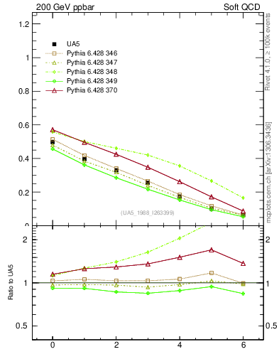 Plot of fbcorr-vs-deta in 200 GeV ppbar collisions