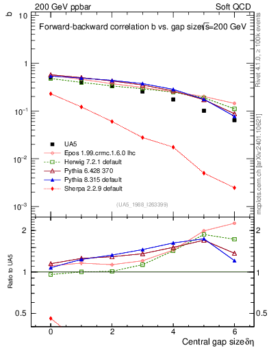Plot of fbcorr-vs-deta in 200 GeV ppbar collisions