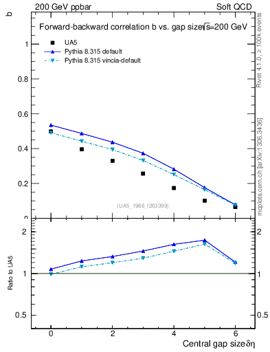 Plot of fbcorr-vs-deta in 200 GeV ppbar collisions