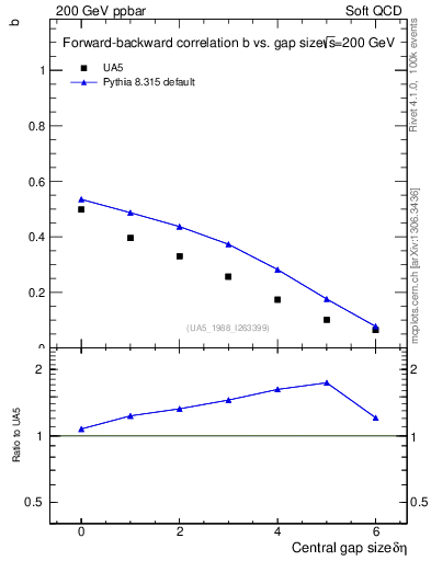 Plot of fbcorr-vs-deta in 200 GeV ppbar collisions