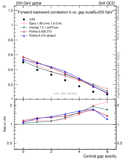 Plot of fbcorr-vs-deta in 200 GeV ppbar collisions