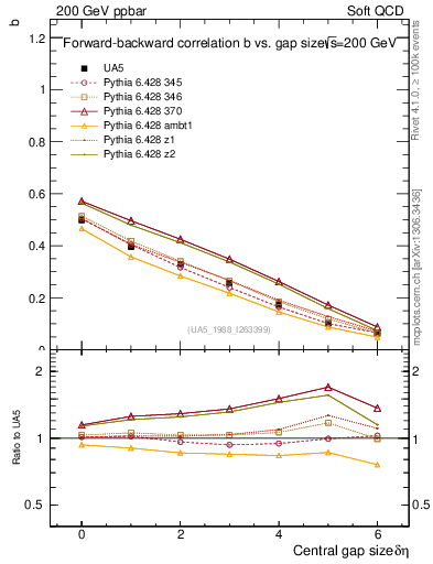 Plot of fbcorr-vs-deta in 200 GeV ppbar collisions