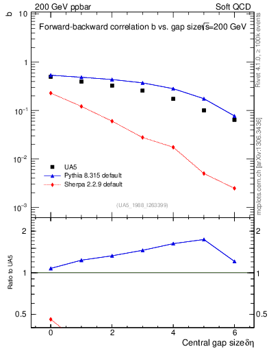 Plot of fbcorr-vs-deta in 200 GeV ppbar collisions