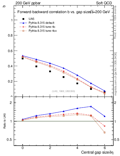 Plot of fbcorr-vs-deta in 200 GeV ppbar collisions