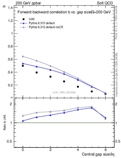 Plot of fbcorr-vs-deta in 200 GeV ppbar collisions