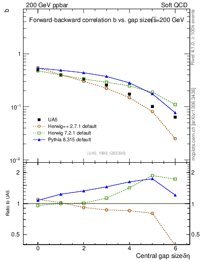 Plot of fbcorr-vs-deta in 200 GeV ppbar collisions