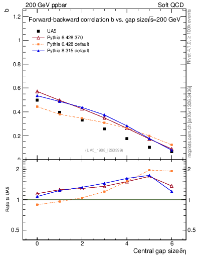 Plot of fbcorr-vs-deta in 200 GeV ppbar collisions