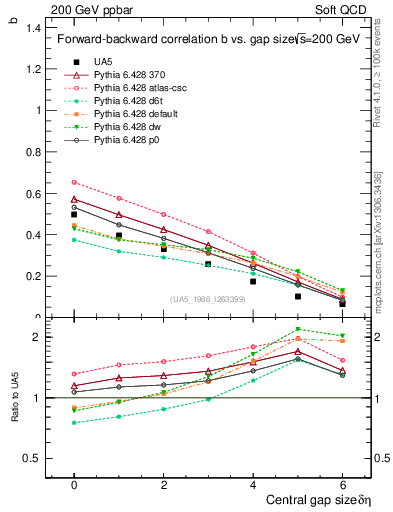 Plot of fbcorr-vs-deta in 200 GeV ppbar collisions
