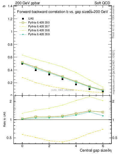 Plot of fbcorr-vs-deta in 200 GeV ppbar collisions