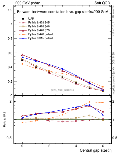 Plot of fbcorr-vs-deta in 200 GeV ppbar collisions