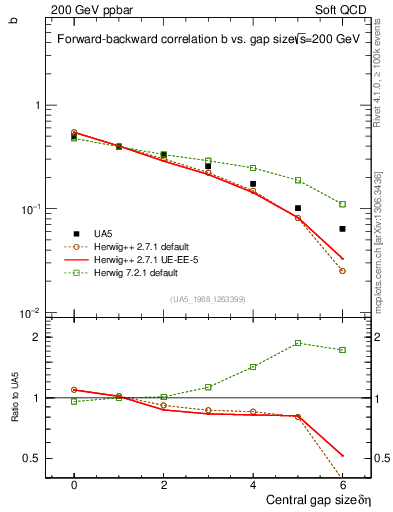 Plot of fbcorr-vs-deta in 200 GeV ppbar collisions