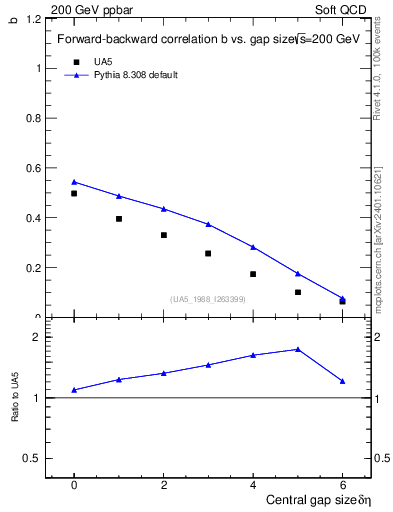 Plot of fbcorr-vs-deta in 200 GeV ppbar collisions