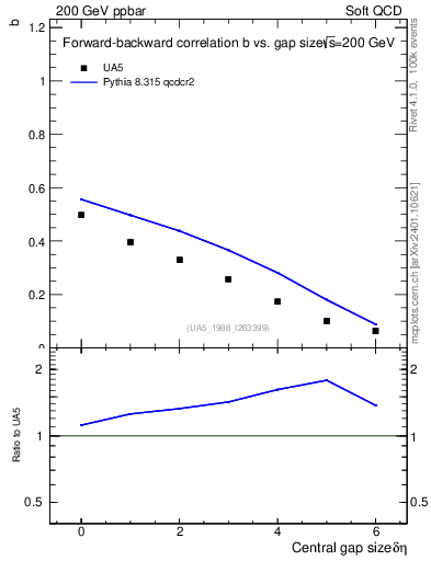 Plot of fbcorr-vs-deta in 200 GeV ppbar collisions