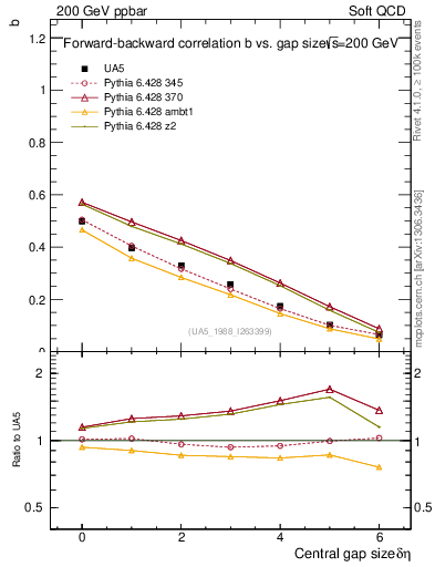 Plot of fbcorr-vs-deta in 200 GeV ppbar collisions