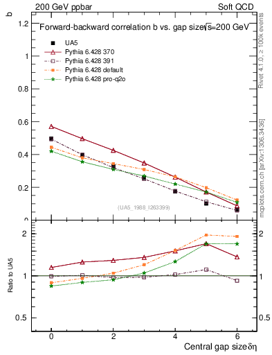 Plot of fbcorr-vs-deta in 200 GeV ppbar collisions