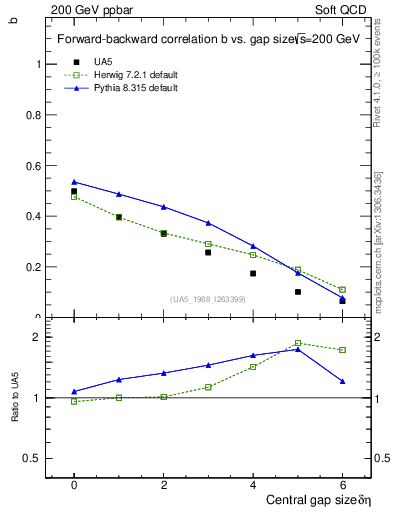 Plot of fbcorr-vs-deta in 200 GeV ppbar collisions